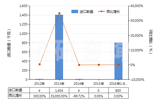 2012-2016年8月中國磺胺嘧啶(HS29350010)進口量及增速統(tǒng)計